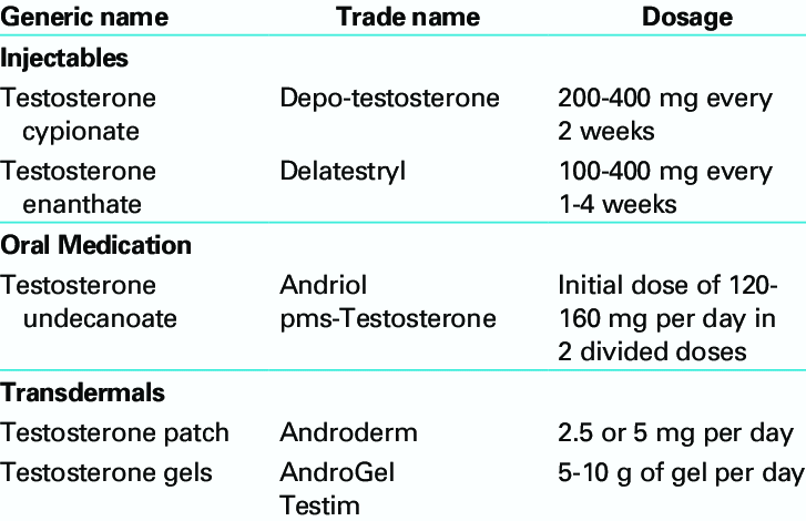 Common-testosterone-formulations-available-in-Canada