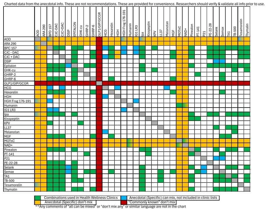 peptide-mixing-chart-compatibility-please-do-your-own-v0-x16ftuc1j57e1.webp