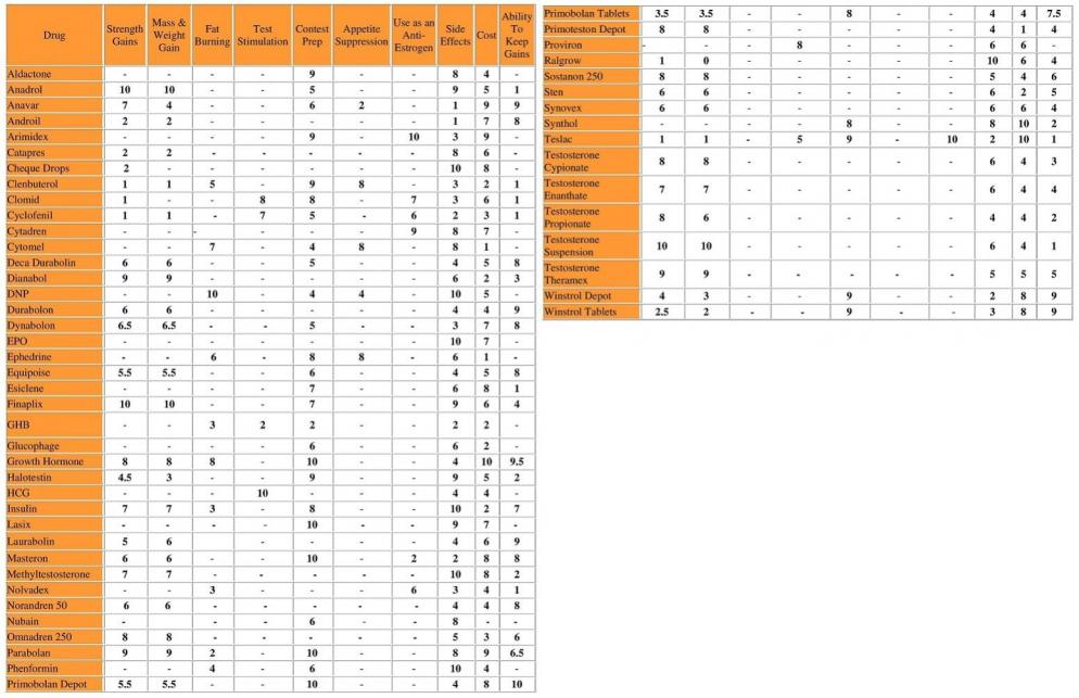 Steroid Chart